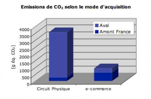 les émissions de co2 selon le canal de distribution