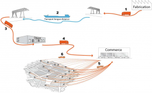 les différentes phases de transport d’un produit fini depuis le lieu de fabrication jusqu’à un commerce